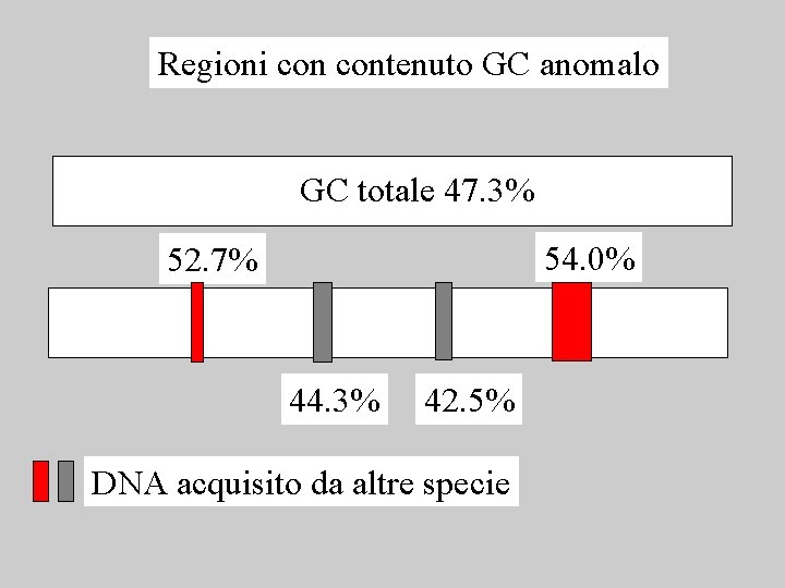 Regioni contenuto GC anomalo GC totale 47. 3% 54. 0% 52. 7% 44. 3%