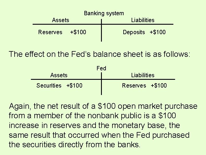 Banking system Assets Reserves Liabilities +$100 Deposits +$100 The effect on the Fed’s balance Banking system Assets Reserves Liabilities +$100 Deposits +$100 The effect on the Fed’s balance