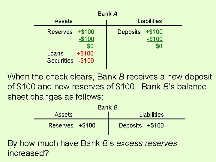 Bank A Assets Reserves +$100 -$100 $0 Loans +$100 Securities -$100 Liabilities Deposits +$100 Bank A Assets Reserves +$100 -$100 $0 Loans +$100 Securities -$100 Liabilities Deposits +$100