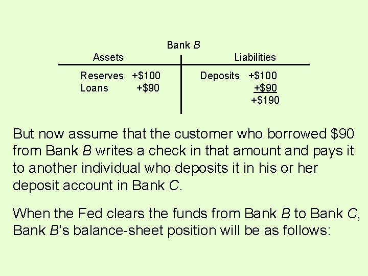 Bank B Assets Reserves +$100 Loans +$90 Liabilities Deposits +$100 +$90 +$190 But now Bank B Assets Reserves +$100 Loans +$90 Liabilities Deposits +$100 +$90 +$190 But now