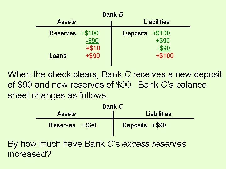 Bank B Assets Liabilities Reserves +$100 -$90 +$10 Loans +$90 Deposits +$100 +$90 -$90 Bank B Assets Liabilities Reserves +$100 -$90 +$10 Loans +$90 Deposits +$100 +$90 -$90