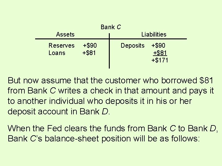 Bank C Assets Reserves Loans Liabilities +$90 +$81 Deposits +$90 +$81 +$171 But now Bank C Assets Reserves Loans Liabilities +$90 +$81 Deposits +$90 +$81 +$171 But now