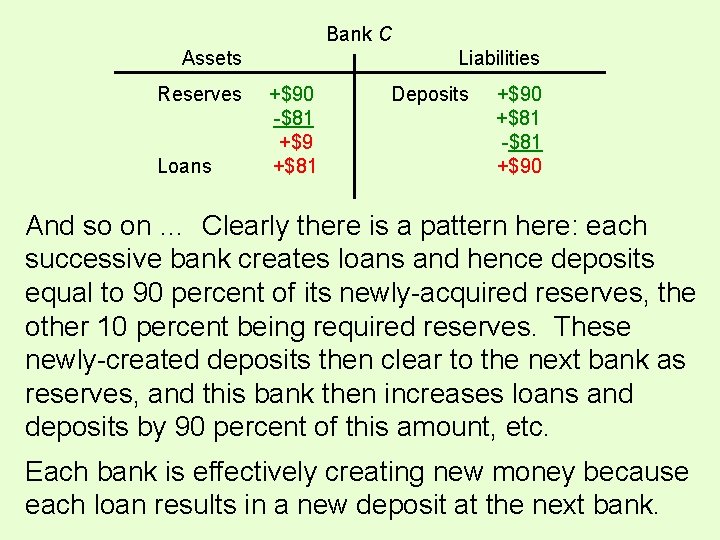 Bank C Assets Reserves Loans Liabilities +$90 -$81 +$9 +$81 Deposits +$90 +$81 -$81 Bank C Assets Reserves Loans Liabilities +$90 -$81 +$9 +$81 Deposits +$90 +$81 -$81