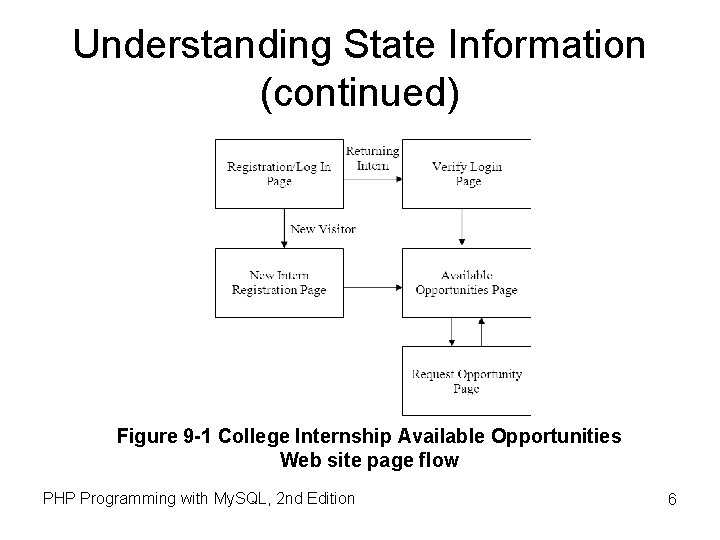Understanding State Information (continued) Figure 9 -1 College Internship Available Opportunities Web site page Understanding State Information (continued) Figure 9 -1 College Internship Available Opportunities Web site page