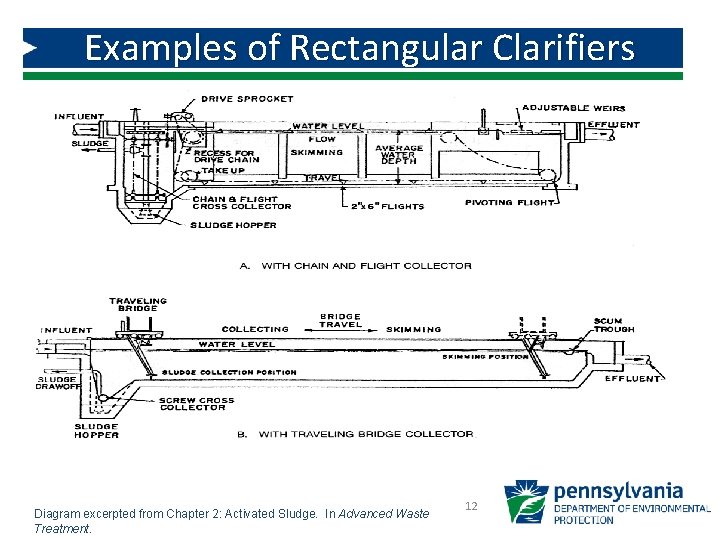 Examples of Rectangular Clarifiers Diagram excerpted from Chapter 2: Activated Sludge. In Advanced Waste Examples of Rectangular Clarifiers Diagram excerpted from Chapter 2: Activated Sludge. In Advanced Waste