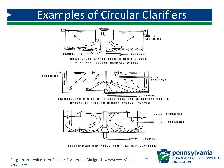 Examples of Circular Clarifiers Diagram excerpted from Chapter 2: Activated Sludge. In Advanced Waste Examples of Circular Clarifiers Diagram excerpted from Chapter 2: Activated Sludge. In Advanced Waste