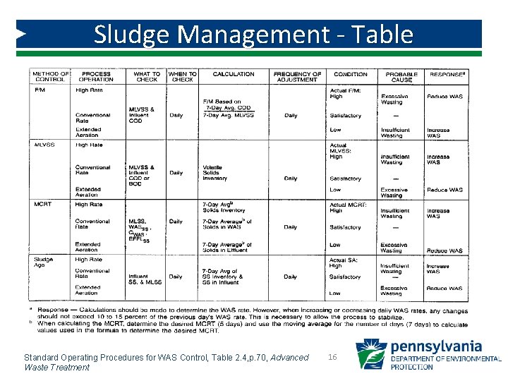 Sludge Management - Table Standard Operating Procedures for WAS Control, Table 2. 4, p. Sludge Management - Table Standard Operating Procedures for WAS Control, Table 2. 4, p.