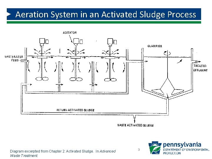 Aeration System in an Activated Sludge Process Diagram excerpted from Chapter 2: Activated Sludge. Aeration System in an Activated Sludge Process Diagram excerpted from Chapter 2: Activated Sludge.