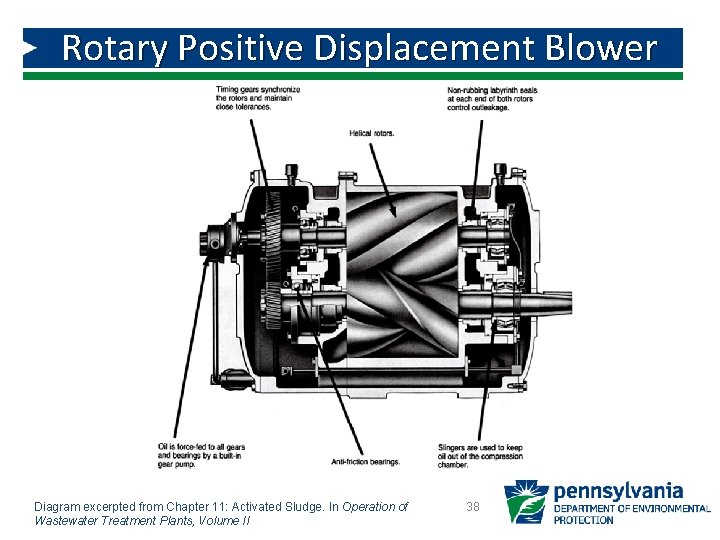 Rotary Positive Displacement Blower Device Diagram excerpted from Chapter 11: Activated Sludge. In Operation Rotary Positive Displacement Blower Device Diagram excerpted from Chapter 11: Activated Sludge. In Operation
