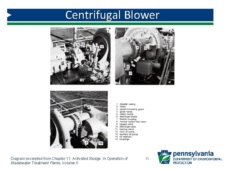 Centrifugal Blower Diagram excerpted from Chapter 11: Activated Sludge. In Operation of Wastewater Treatment Centrifugal Blower Diagram excerpted from Chapter 11: Activated Sludge. In Operation of Wastewater Treatment
