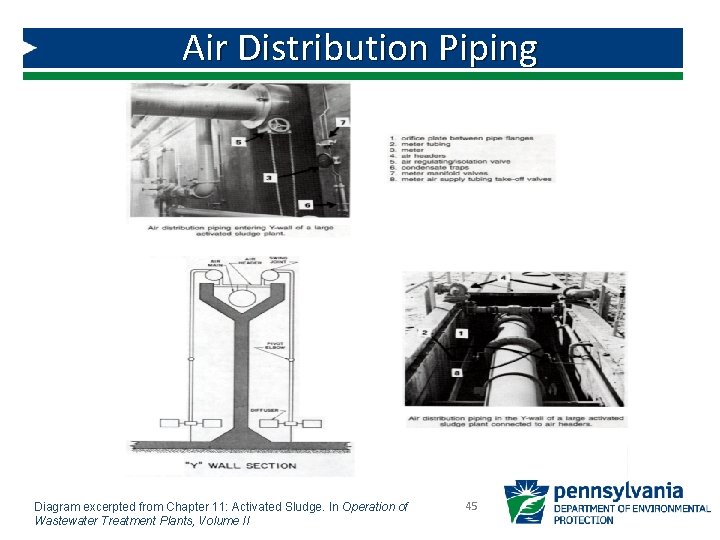 Air Distribution Piping Diagram excerpted from Chapter 11: Activated Sludge. In Operation of Wastewater Air Distribution Piping Diagram excerpted from Chapter 11: Activated Sludge. In Operation of Wastewater