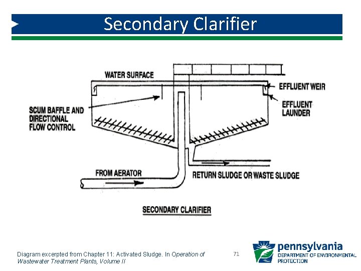 Secondary Clarifier Diagram excerpted from Chapter 11: Activated Sludge. In Operation of Wastewater Treatment Secondary Clarifier Diagram excerpted from Chapter 11: Activated Sludge. In Operation of Wastewater Treatment