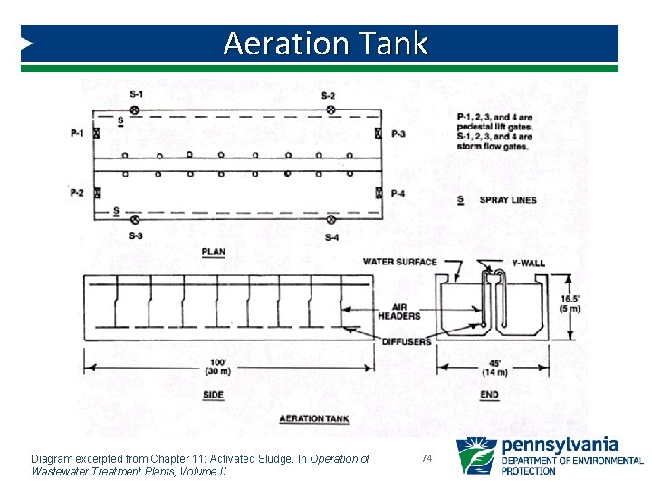 Aeration Tank Diagram excerpted from Chapter 11: Activated Sludge. In Operation of Wastewater Treatment Aeration Tank Diagram excerpted from Chapter 11: Activated Sludge. In Operation of Wastewater Treatment