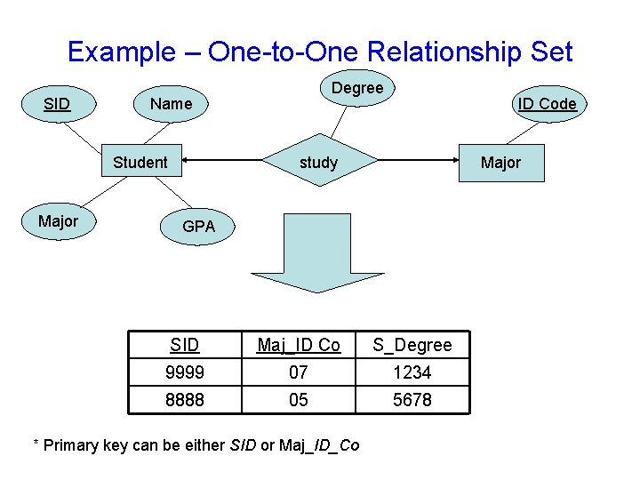 Example – One-to-One Relationship Set SID Name Student Major Degree ID Code study Major Example – One-to-One Relationship Set SID Name Student Major Degree ID Code study Major