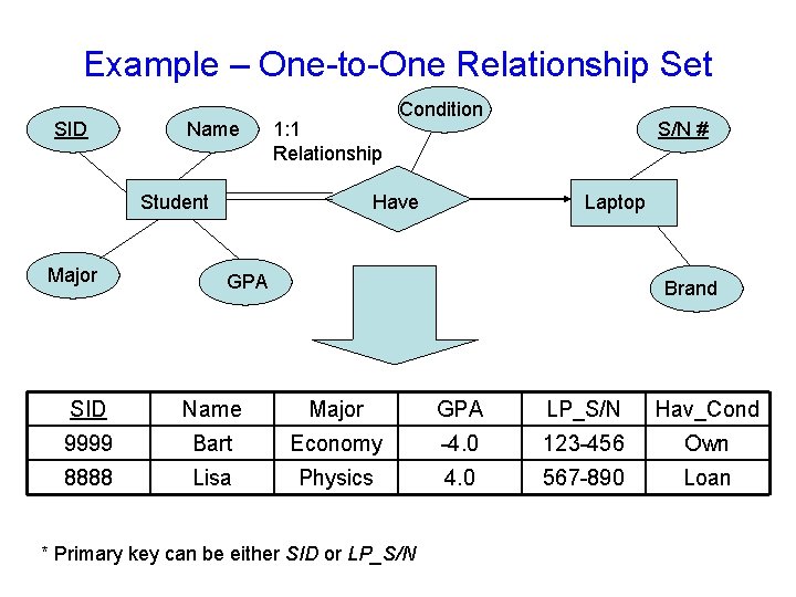 Example – One-to-One Relationship Set SID Name 1: 1 Relationship Student Major Condition Have Example – One-to-One Relationship Set SID Name 1: 1 Relationship Student Major Condition Have