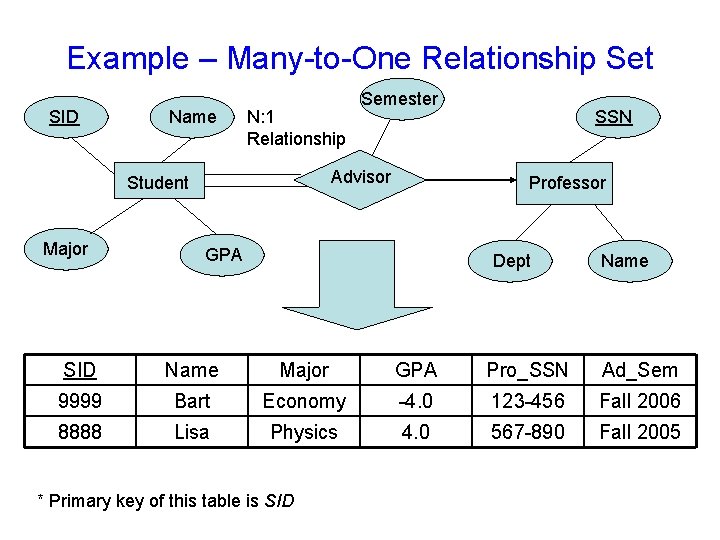 Example – Many-to-One Relationship Set SID Name N: 1 Relationship Advisor Student Major Semester Example – Many-to-One Relationship Set SID Name N: 1 Relationship Advisor Student Major Semester