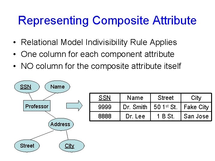 Representing Composite Attribute • Relational Model Indivisibility Rule Applies • One column for each Representing Composite Attribute • Relational Model Indivisibility Rule Applies • One column for each