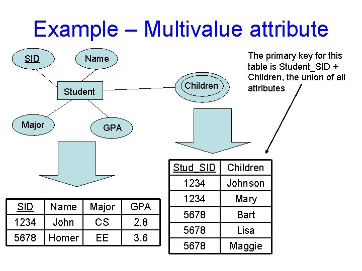 Example – Multivalue attribute SID Name Children Student Major The primary key for this Example – Multivalue attribute SID Name Children Student Major The primary key for this