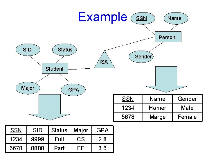 Example SSN Name Person SID Status Gender ISA Student Major GPA SSN SID Status Example SSN Name Person SID Status Gender ISA Student Major GPA SSN SID Status