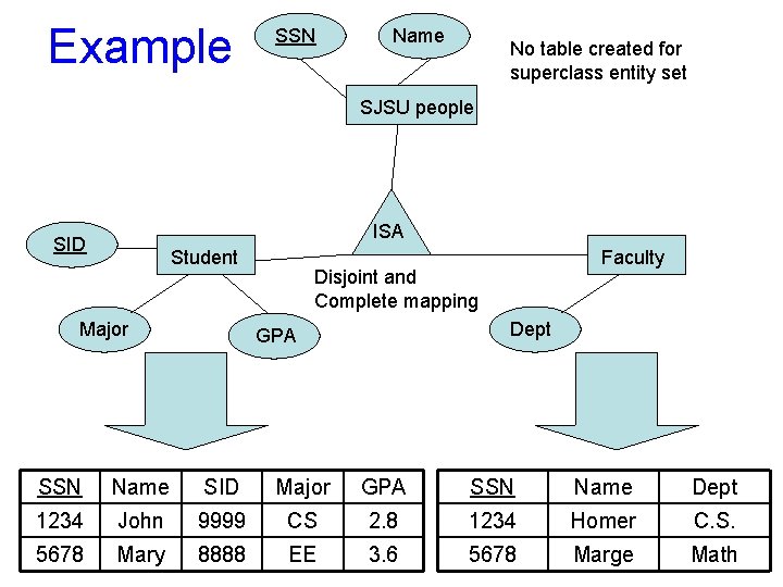 Example SSN Name No table created for superclass entity set SJSU people ISA SID Example SSN Name No table created for superclass entity set SJSU people ISA SID