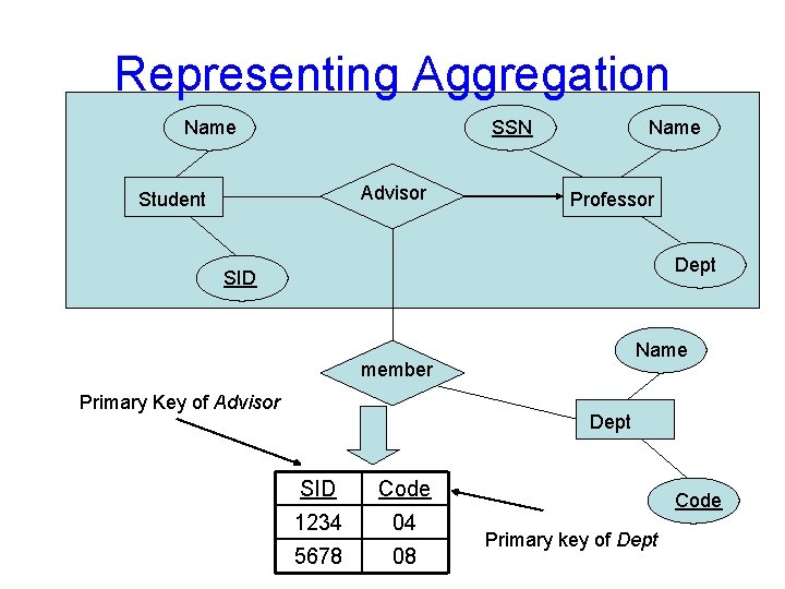 Representing Aggregation Name SSN Advisor Student Name Professor Dept SID Name member Primary Key Representing Aggregation Name SSN Advisor Student Name Professor Dept SID Name member Primary Key