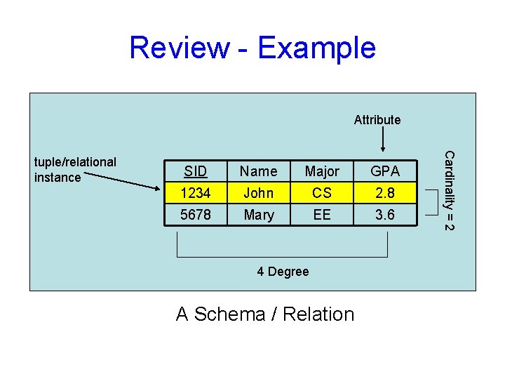 Review - Example Attribute SID Name Major GPA 1234 John CS 2. 8 5678 Review - Example Attribute SID Name Major GPA 1234 John CS 2. 8 5678