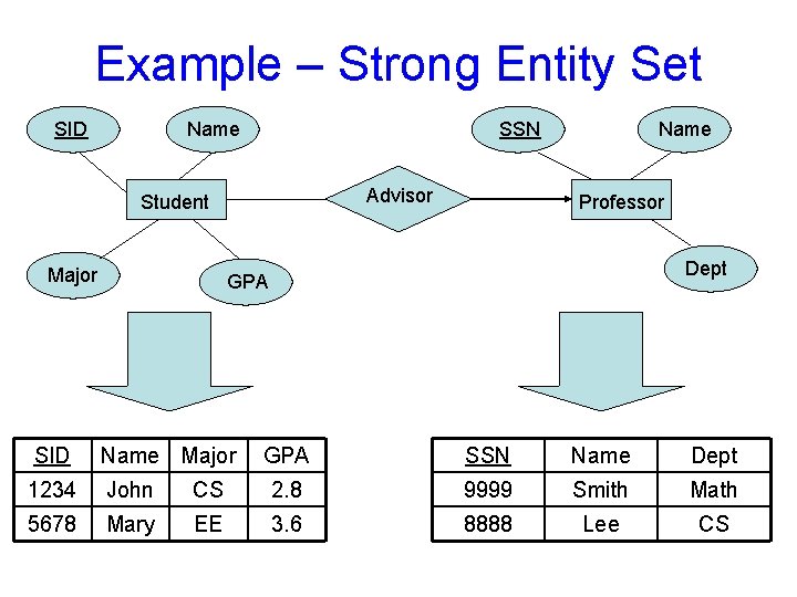 Example – Strong Entity Set SID Name SSN Advisor Student Major Name Professor Dept Example – Strong Entity Set SID Name SSN Advisor Student Major Name Professor Dept
