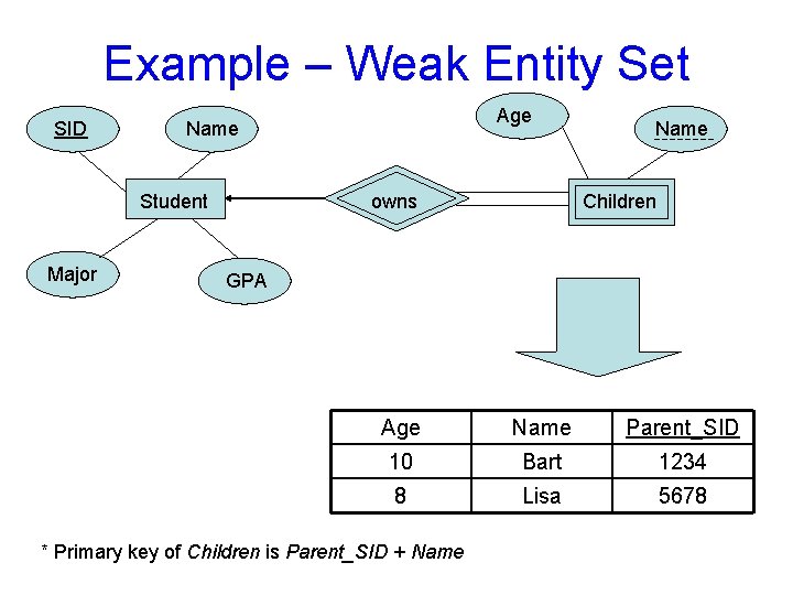Example – Weak Entity Set SID Student Major Age Name owns Name Children GPA Example – Weak Entity Set SID Student Major Age Name owns Name Children GPA