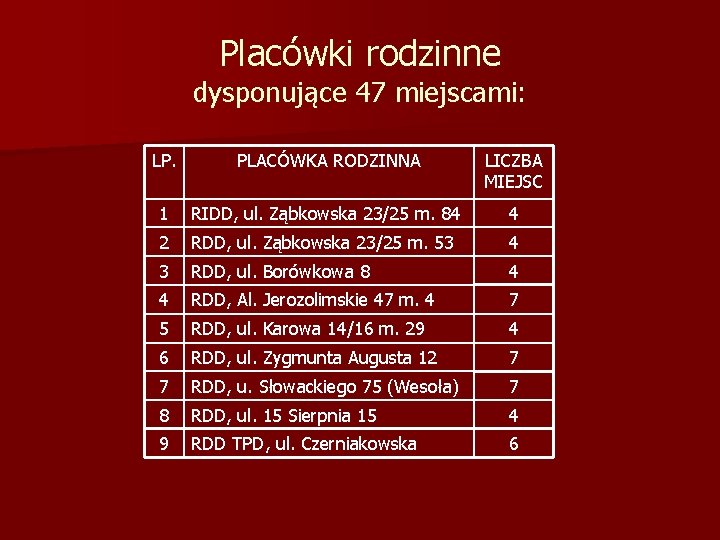 Placówki rodzinne dysponujące 47 miejscami: LP. PLACÓWKA RODZINNA LICZBA MIEJSC 1 RIDD, ul. Ząbkowska
