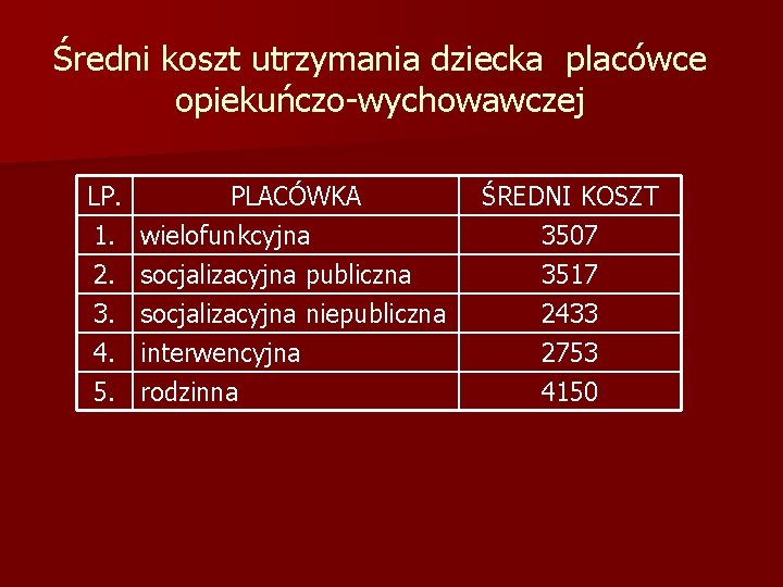 Średni koszt utrzymania dziecka placówce opiekuńczo-wychowawczej LP. PLACÓWKA 1. wielofunkcyjna 2. socjalizacyjna publiczna 3.