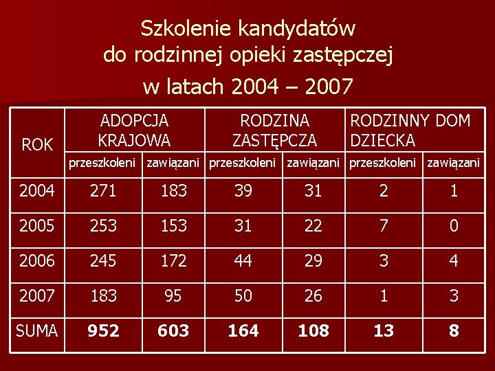 Szkolenie kandydatów do rodzinnej opieki zastępczej w latach 2004 – 2007 ROK ADOPCJA KRAJOWA