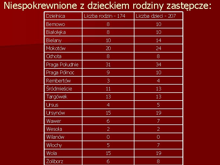 Niespokrewnione z dzieckiem rodziny zastępcze: Dzielnica Liczba rodzin - 174 Liczba dzieci - 207