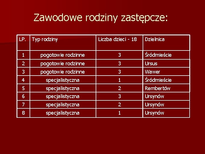 Zawodowe rodziny zastępcze: LP. Typ rodziny Liczba dzieci - 18 Dzielnica 1 pogotowie rodzinne