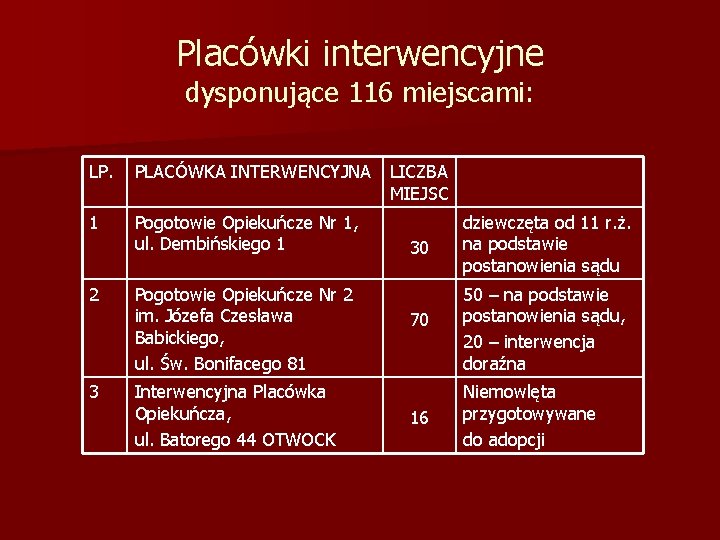 Placówki interwencyjne dysponujące 116 miejscami: LP. PLACÓWKA INTERWENCYJNA LICZBA MIEJSC 1 Pogotowie Opiekuńcze Nr