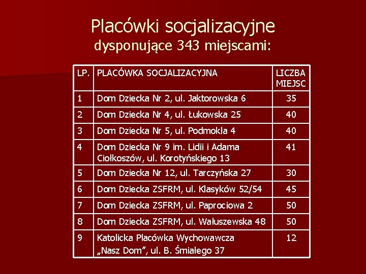 Placówki socjalizacyjne dysponujące 343 miejscami: LP. PLACÓWKA SOCJALIZACYJNA LICZBA MIEJSC 1 Dom Dziecka Nr