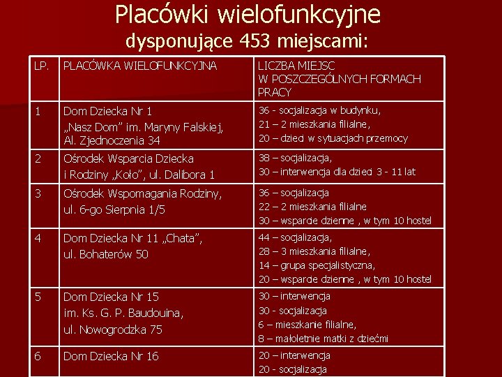 Placówki wielofunkcyjne dysponujące 453 miejscami: LP. PLACÓWKA WIELOFUNKCYJNA LICZBA MIEJSC W POSZCZEGÓLNYCH FORMACH PRACY