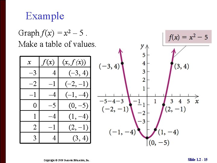 Example Graph f (x) = x 2 – 5. Make a table of values.