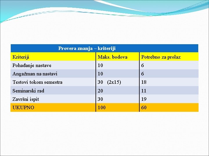 Provera znanja – kriteriji Kriteriji Maks. bodova Potrebno za prolaz Pohađanje nastave 10 6