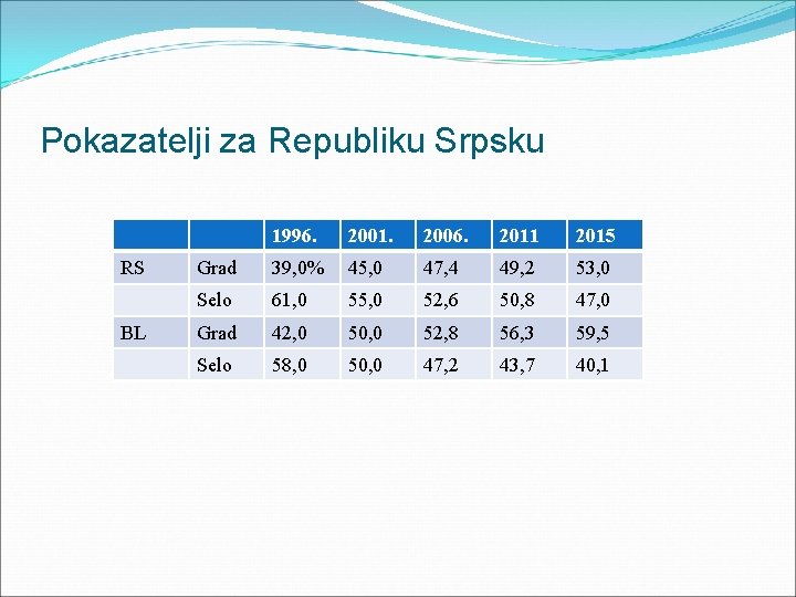 Pokazatelji za Republiku Srpsku RS BL 1996. 2001. 2006. 2011 2015 Grad 39, 0%