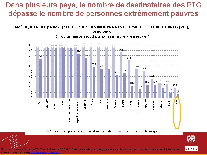 Dans plusieurs pays, le nombre de destinataires des PTC dépasse le nombre de personnes