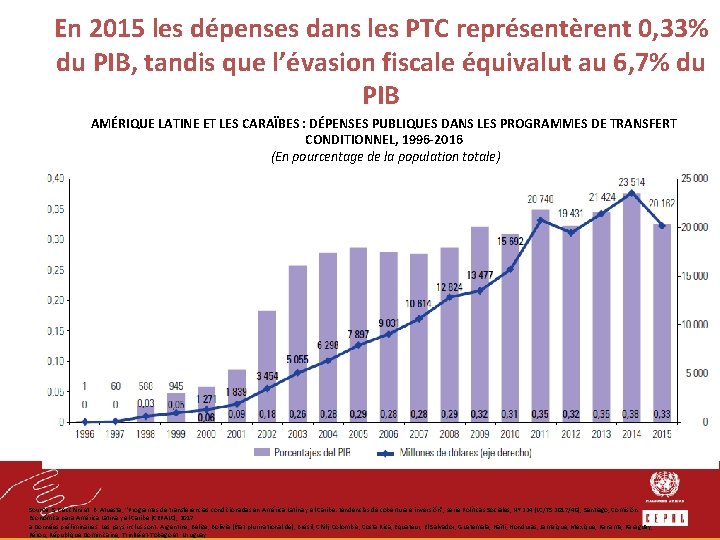 En 2015 les dépenses dans les PTC représentèrent 0, 33% du PIB, tandis que