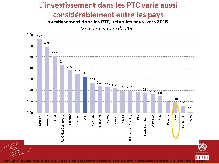 L’investissement dans les PTC varie aussi considérablement entre les pays Investissement dans les PTC,