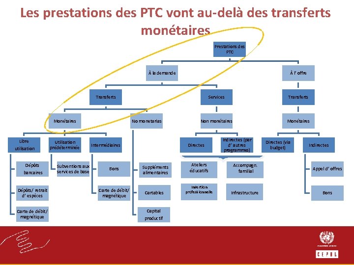 Les prestations des PTC vont au-delà des transferts monétaires Prestations des PTC À la