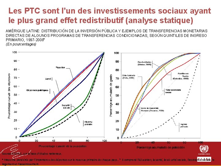 Les PTC sont l’un des investissements sociaux ayant le plus grand effet redistributif (analyse