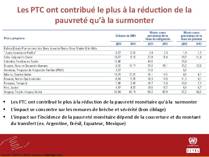 Les PTC ont contribué le plus à la réduction de la pauvreté qu’à la