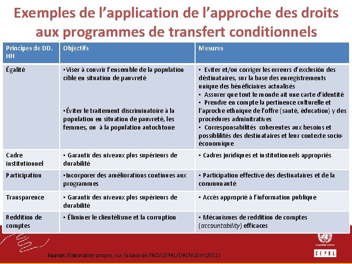 Exemples de l’application de l’approche des droits aux programmes de transfert conditionnels Principes de