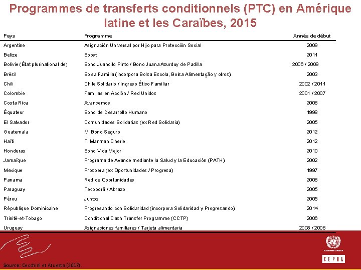 Programmes de transferts conditionnels (PTC) en Amérique latine et les Caraïbes, 2015 Pays Programme