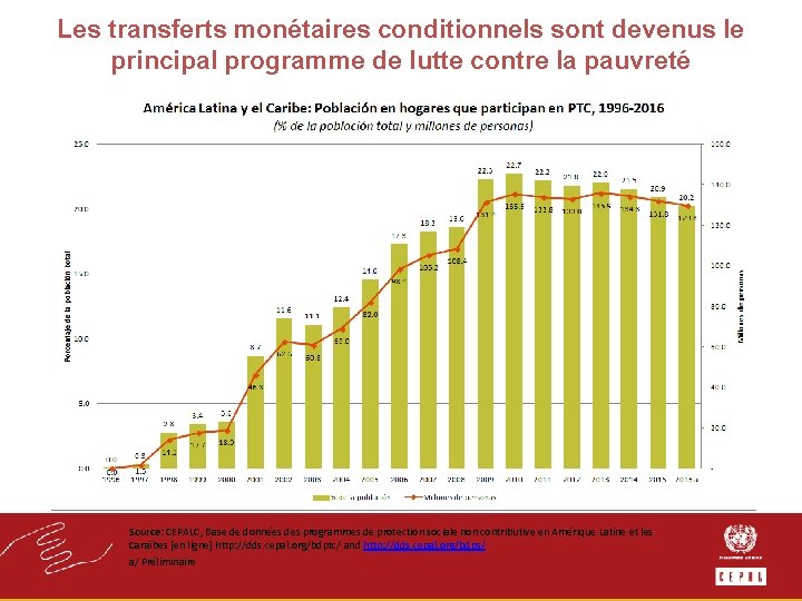 Les transferts monétaires conditionnels sont devenus le principal programme de lutte contre la pauvreté