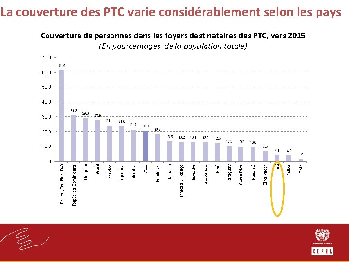 La couverture des PTC varie considérablement selon les pays Couverture de personnes dans les