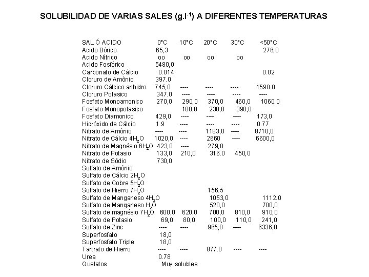 SOLUBILIDAD DE VARIAS SALES (g. l-1) A DIFERENTES TEMPERATURAS SAL Ó ACIDO 0°C 10°C